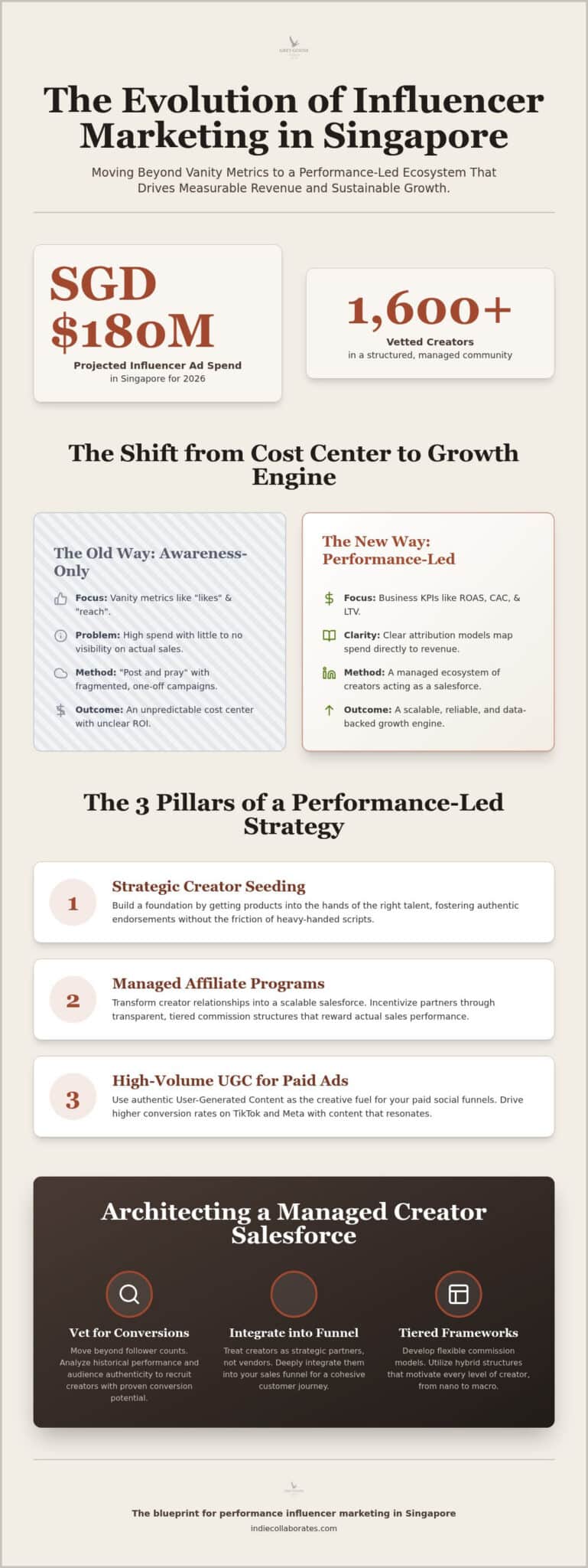 Performance Influencer Marketing in Singapore: The 2026 Strategy for Measurable Growth