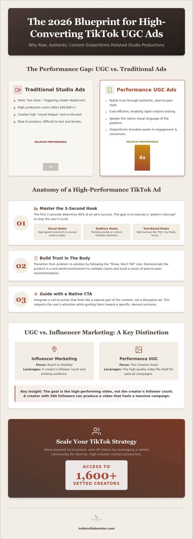 2026 TikTok Ads UGC: Performance-Led Blueprint