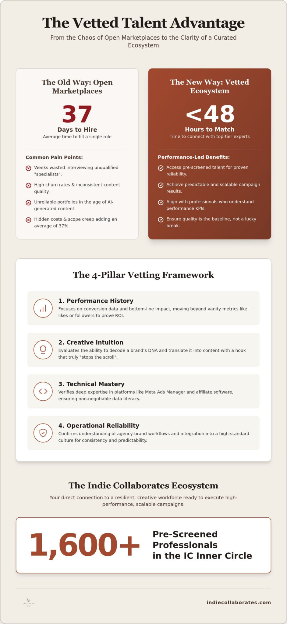 Accessing a Vetted Marketing Talent Pool: The 2026 Guide to Quality Hiring