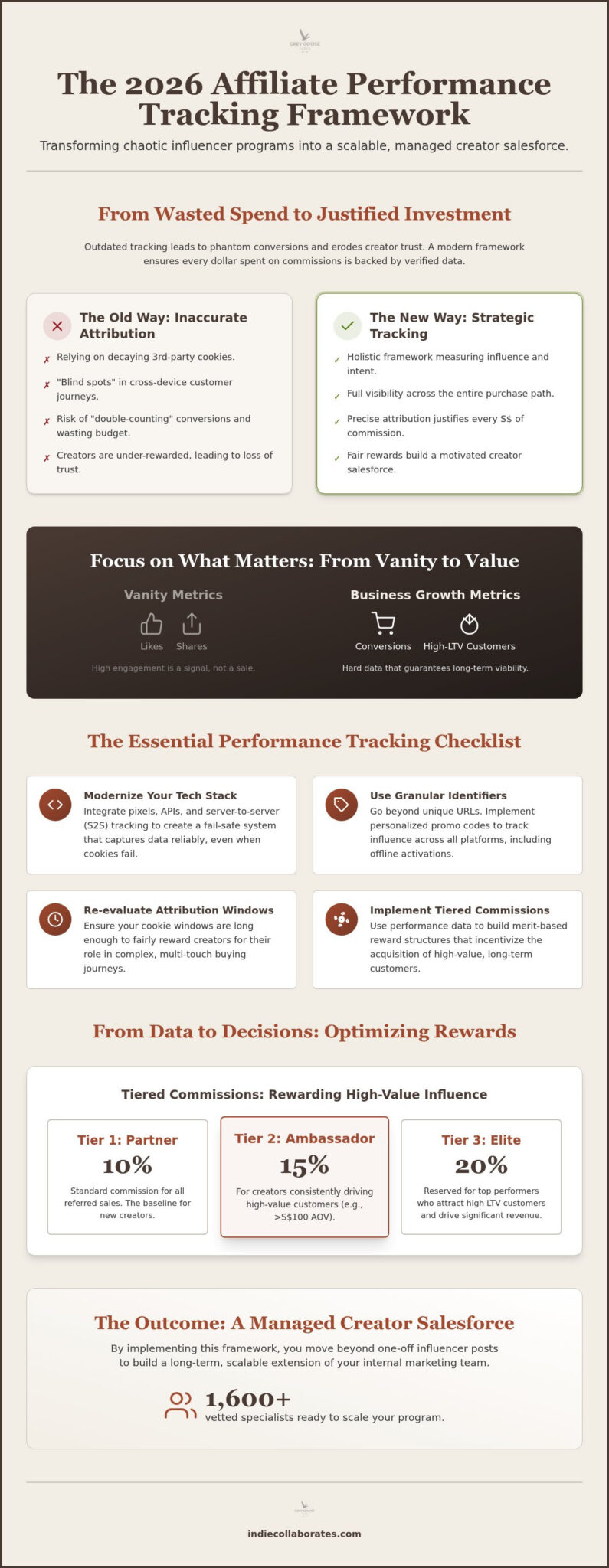 Affiliate Marketing Performance Tracking: The 2026 Strategic Checklist