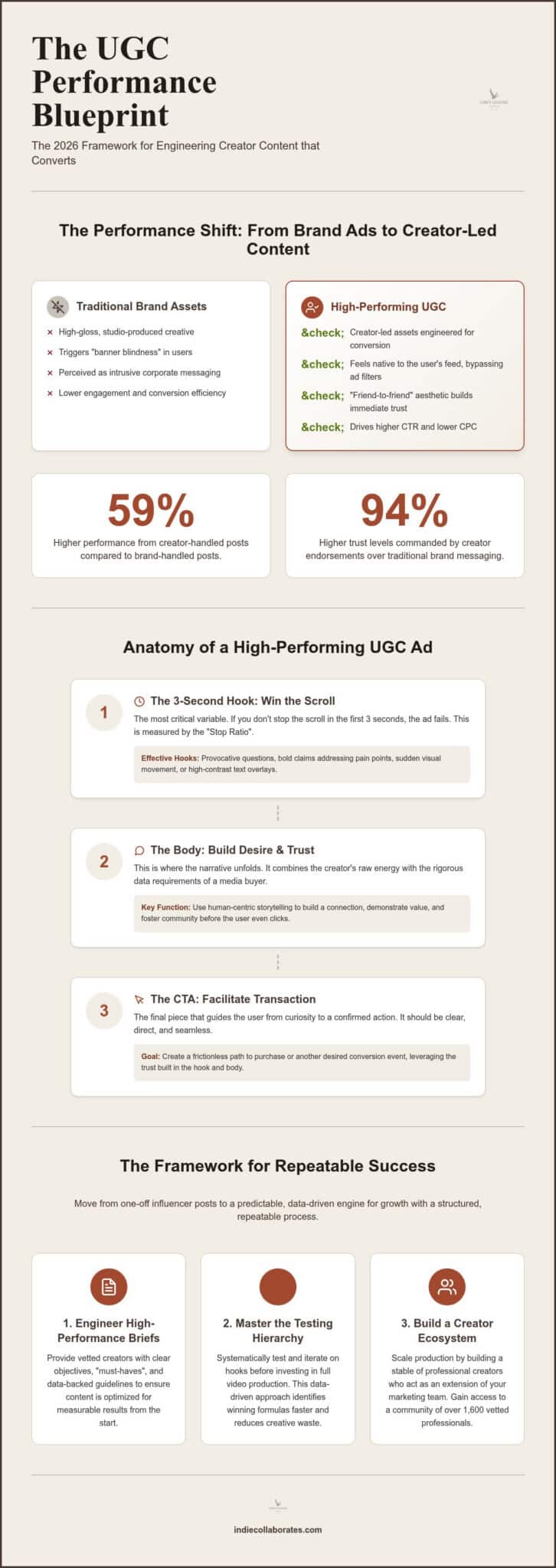 High-Performing UGC: 2026 Strategy for Performance Brands