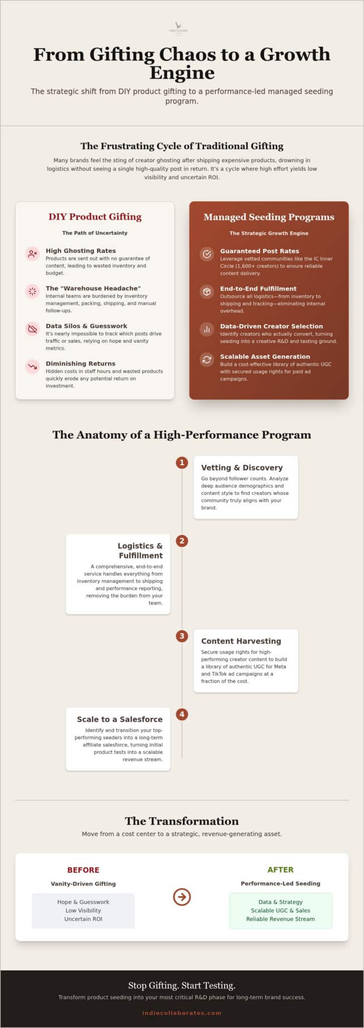 Managed Influencer Seeding Programs: The Performance-Led Growth Strategy for 2026