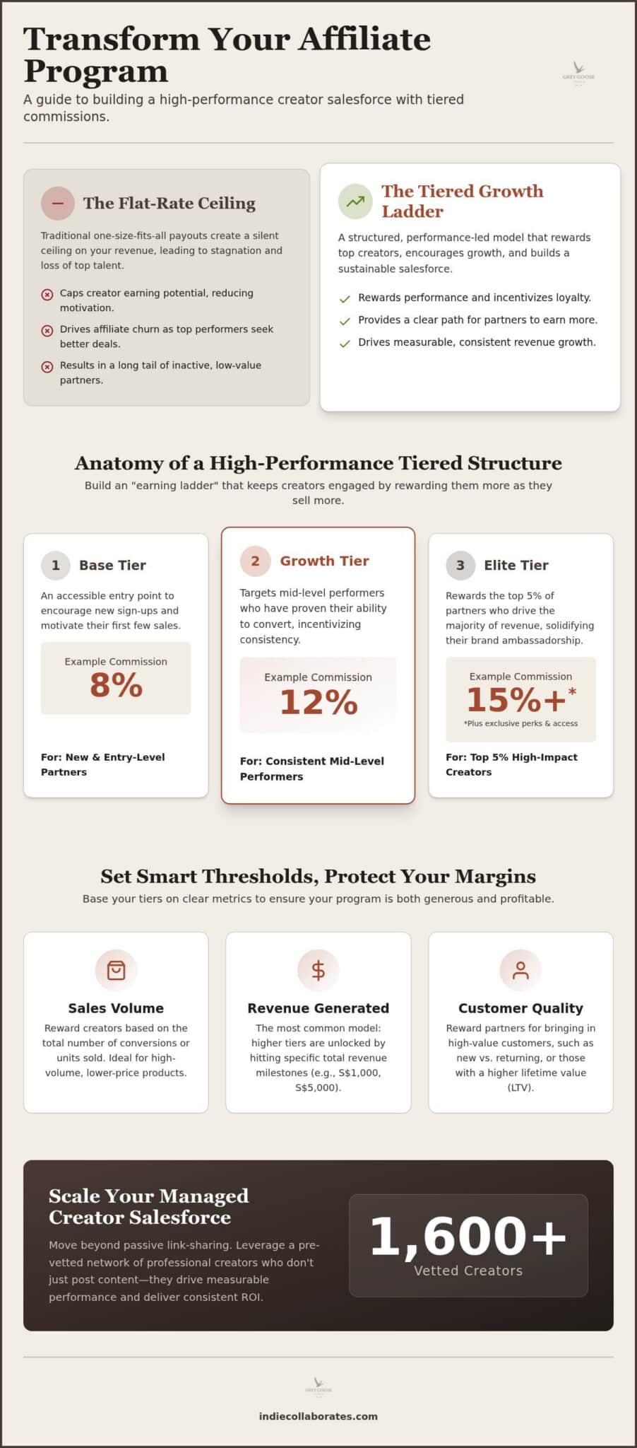 Maximizing ROI with Tiered Commission Affiliate Programs: The 2026 Strategy