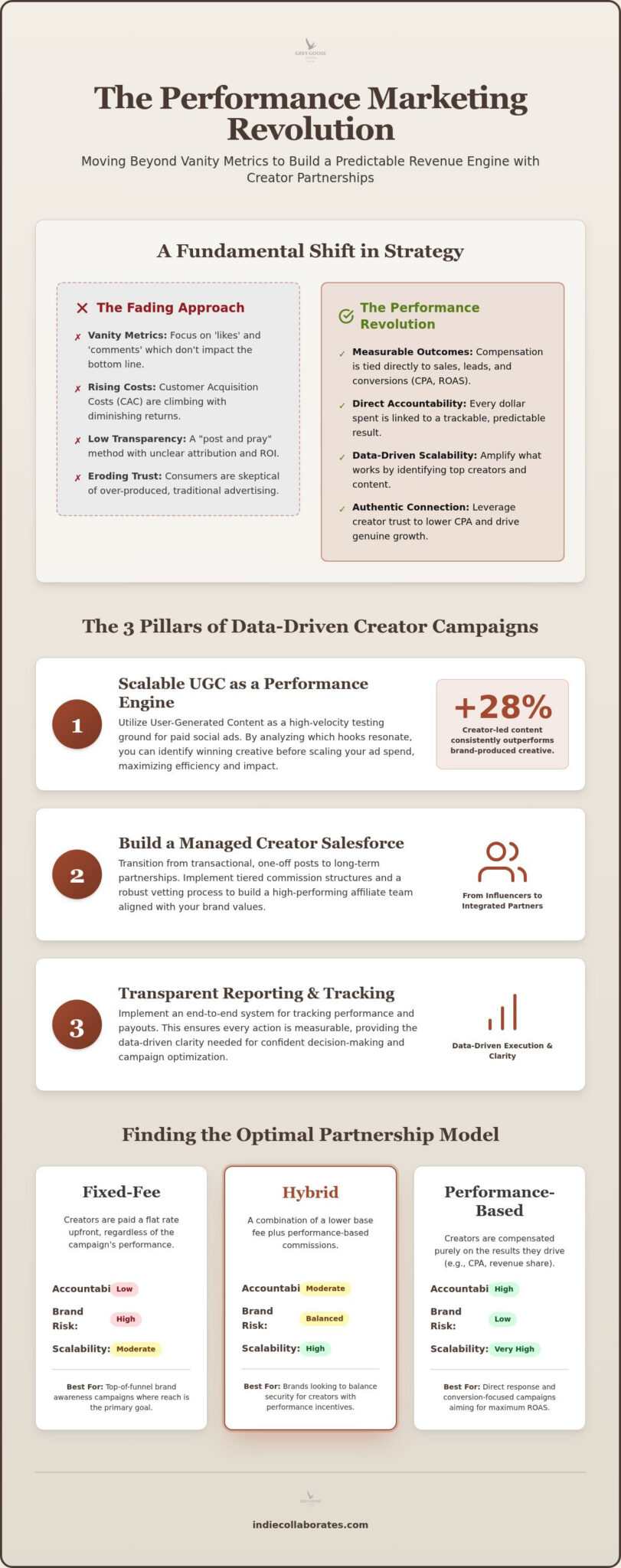 Performance Based Influencer Marketing: The 2026 Strategic Framework for ROI