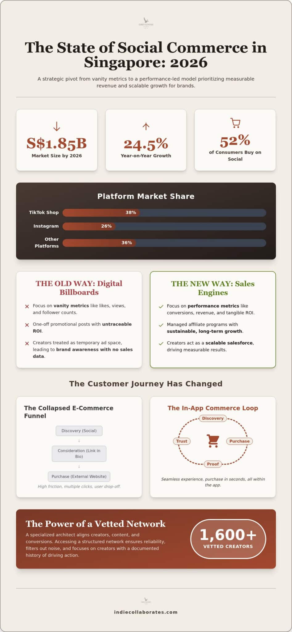 Social Commerce Influencer Strategy Singapore: The 2026 Trend Analysis