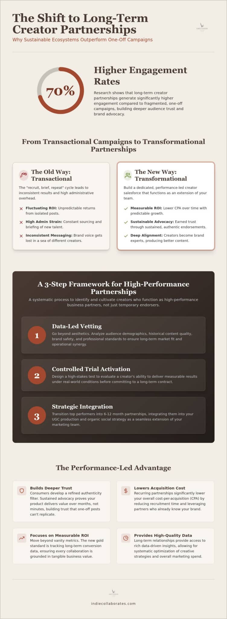 The 2026 Guide to Building High-Performance Long-Term Creator Partnerships