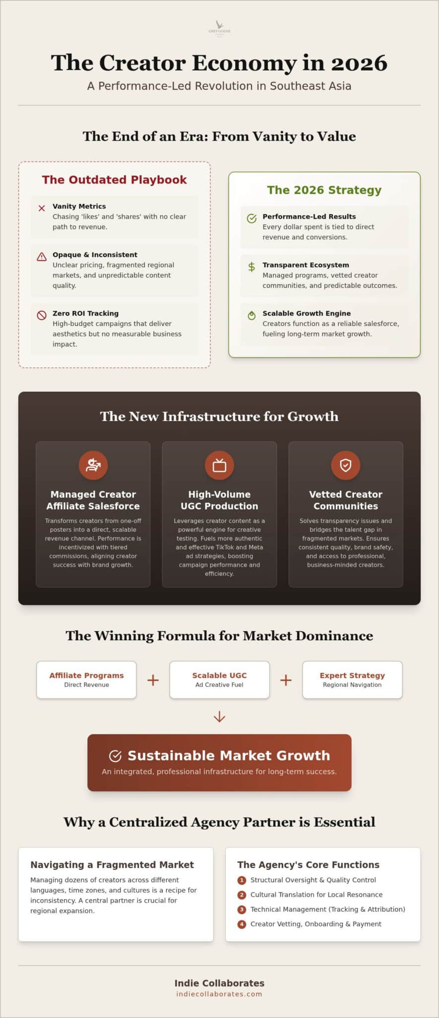 The Evolution of the Creator Economy Agency in Southeast Asia: 2026 Trend Analysis