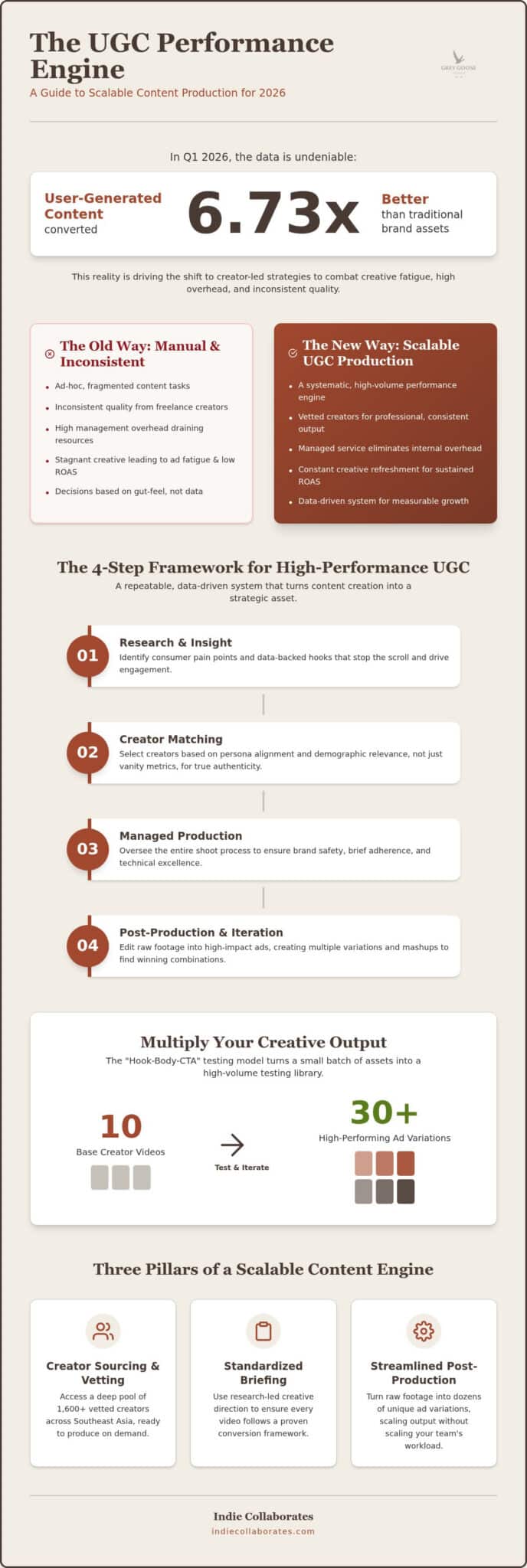 The Guide to Scalable UGC Production Services: Driving Performance in 2026