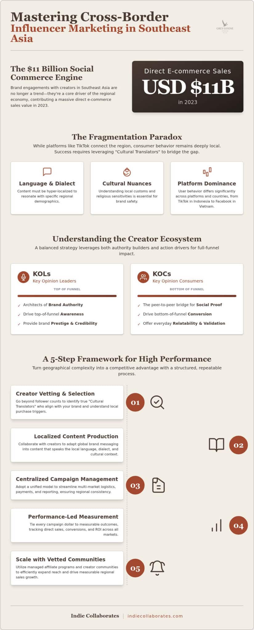 The Strategic Guide to Cross-Border Influencer Marketing in SEA (2026)