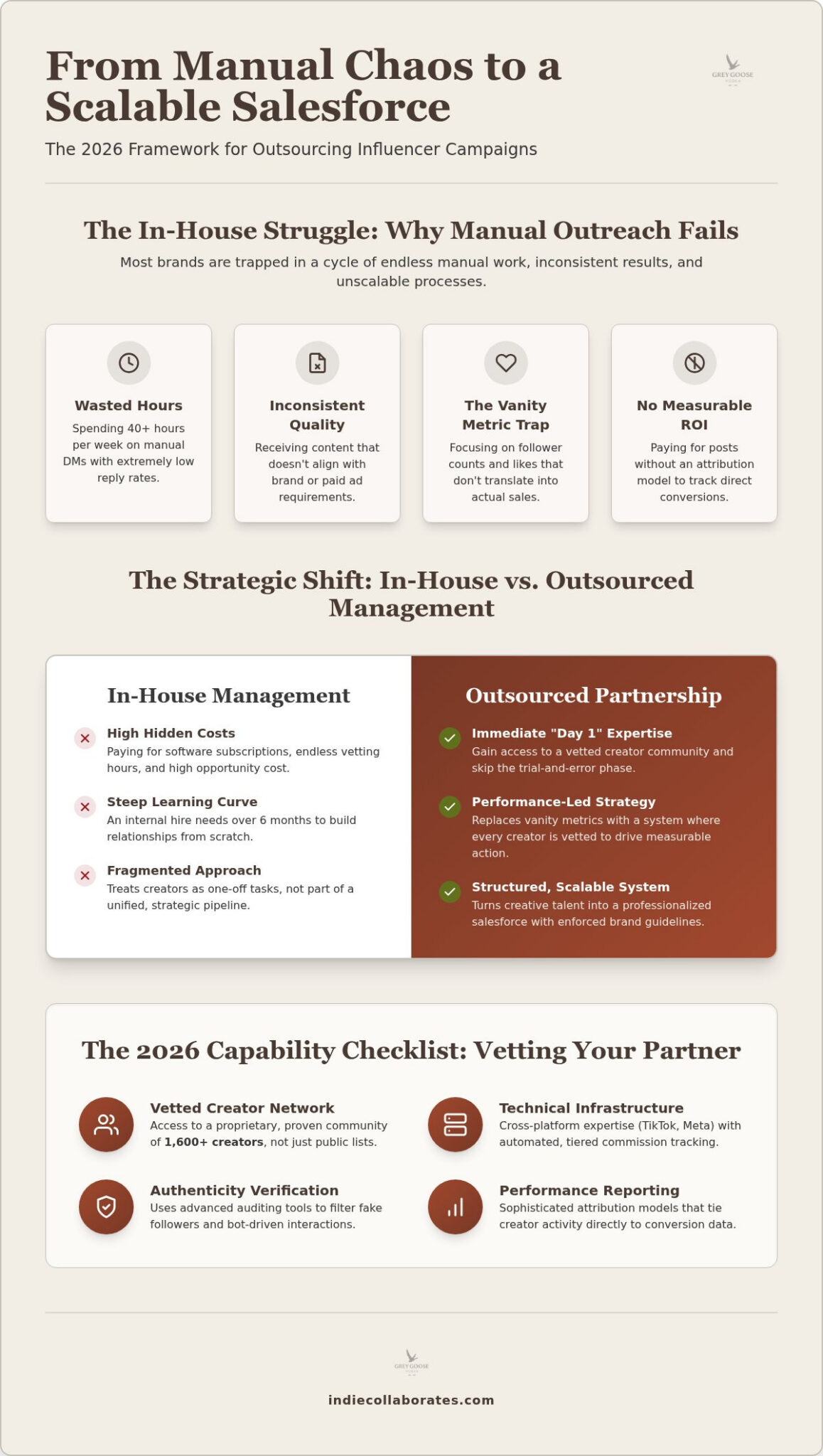 The Ultimate Checklist for Outsourced Influencer Campaign Management in 2026