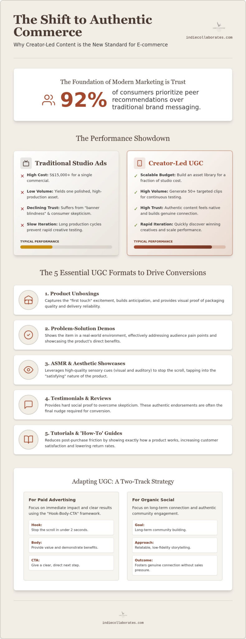 UGC for E-commerce: 2026 Strategy for Scalable Growth