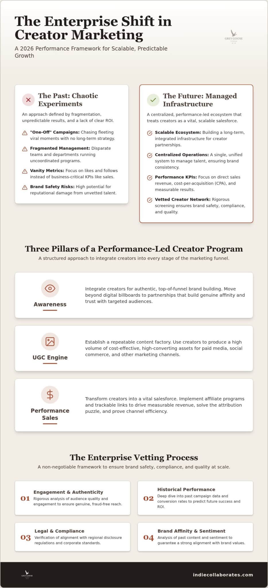 Strategic Influencer Marketing for Enterprise Brands: A 2026 Performance Framework