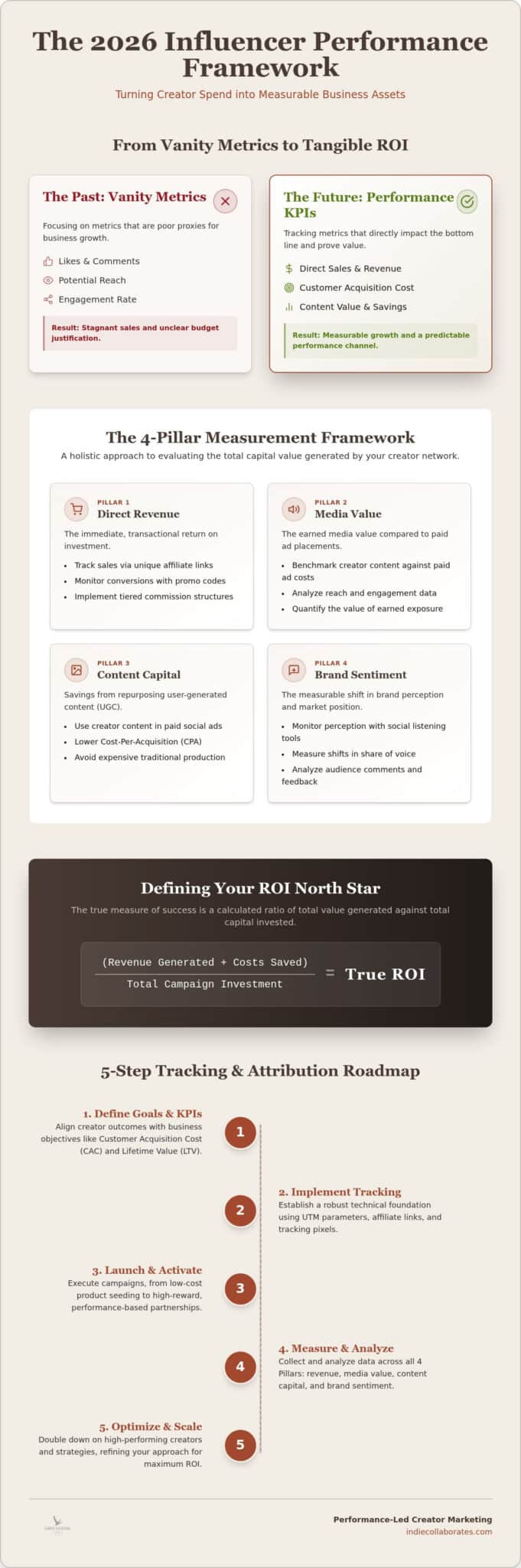 How to Measure Influencer Marketing ROI: The 2026 Performance Framework