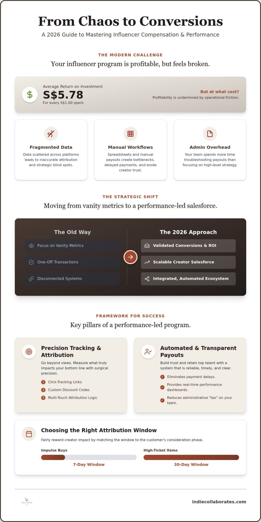 Influencer Tracking & Payouts: 2026 Guide for Brands