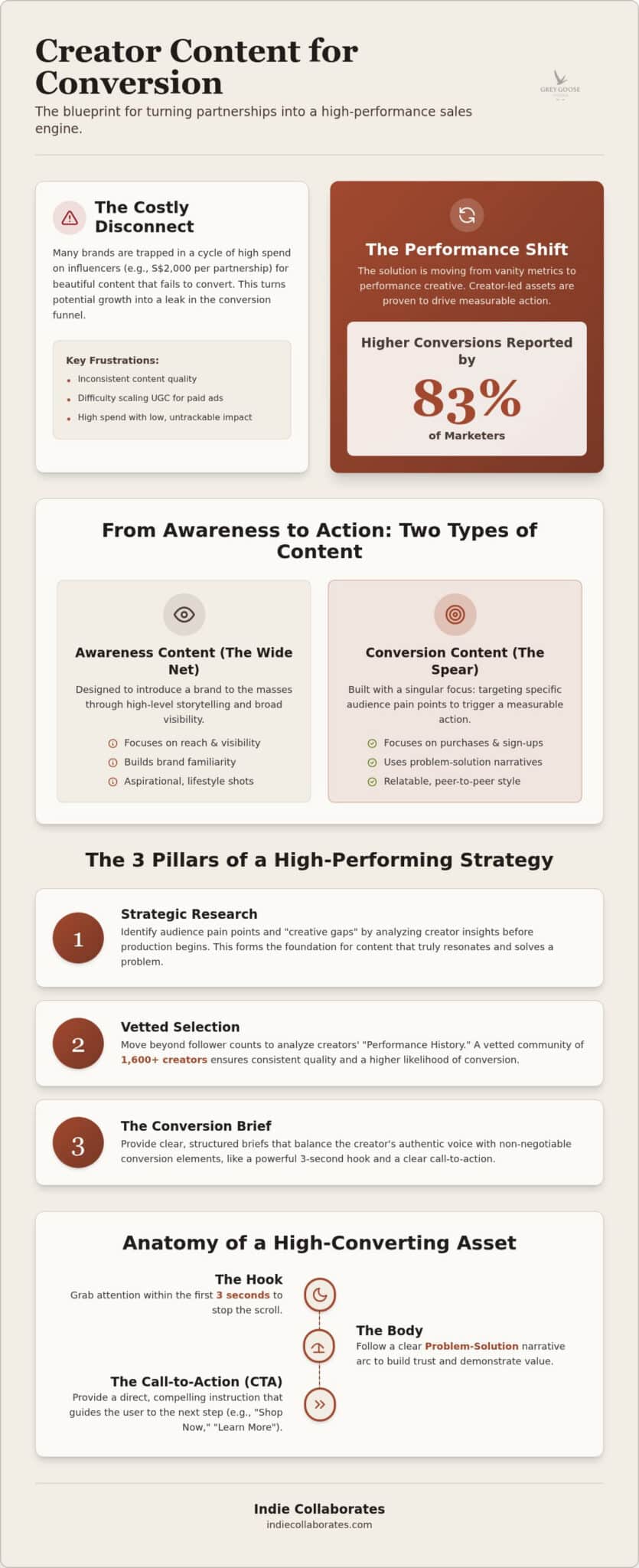 Creator Content Strategy: 2026 Conversion Framework