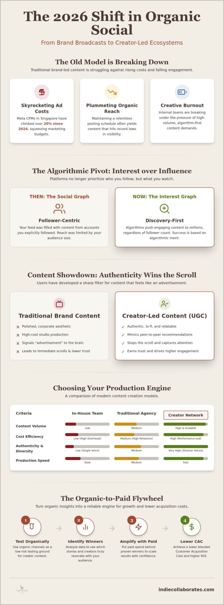 Organic Social Content: 2026 Brand Growth Strategy