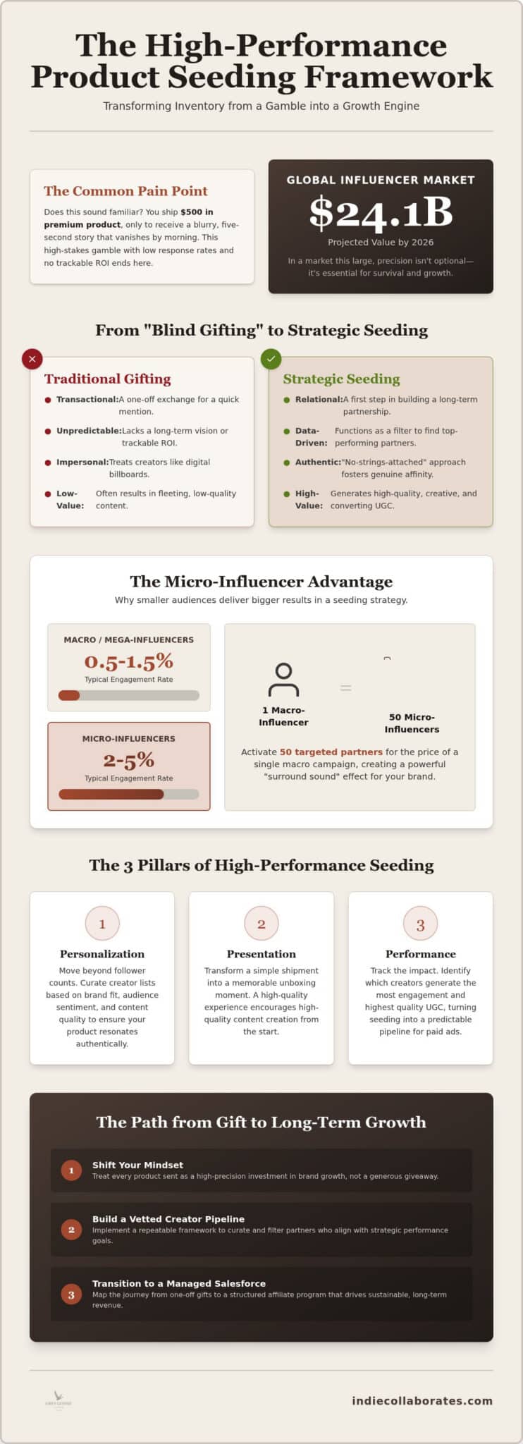 Influencer Product Seeding Strategy: The 2026 Guide to Scalable Brand Growth