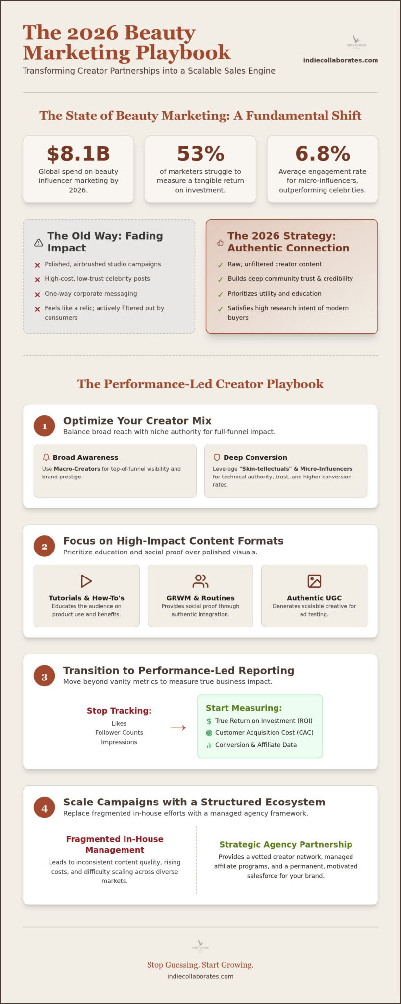 Influencer Marketing for Beauty Brands: The 2026 Performance Playbook