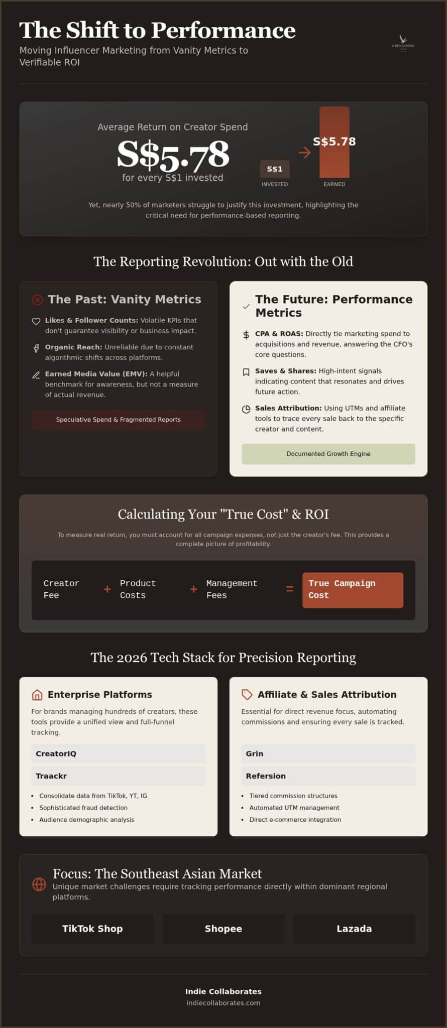 Influencer Marketing Performance Metrics: The 2026 Guide to Measuring Real ROI