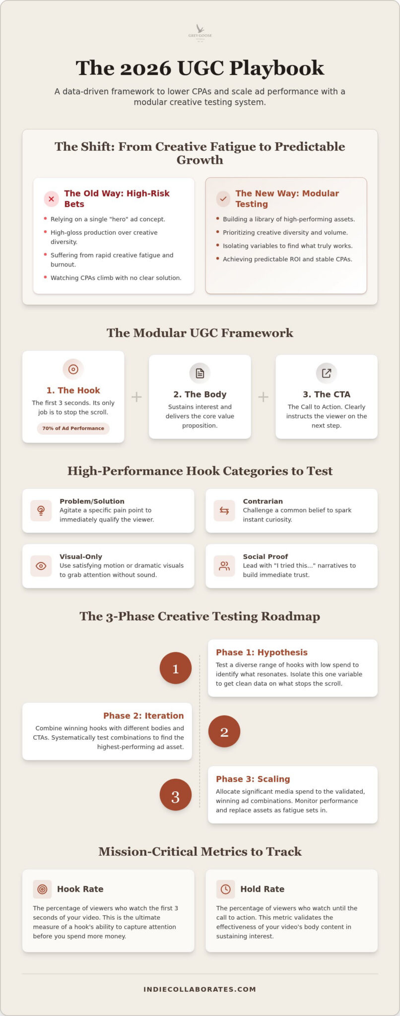UGC Creative Testing: 2026 Performance Framework for Brands