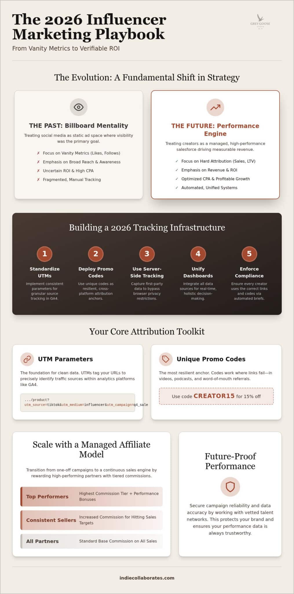 Influencer Marketing Attribution Models: The 2026 ROI Framework