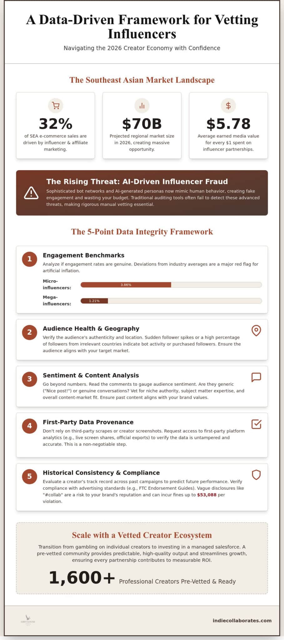 How to Find Vetted Influencers: The 2026 Performance-Led Guide