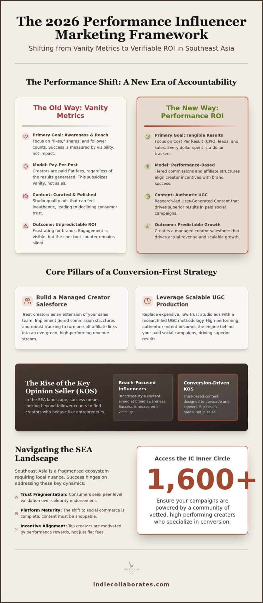 Performance Influencer Marketing in Southeast Asia: The 2026 ROI Framework