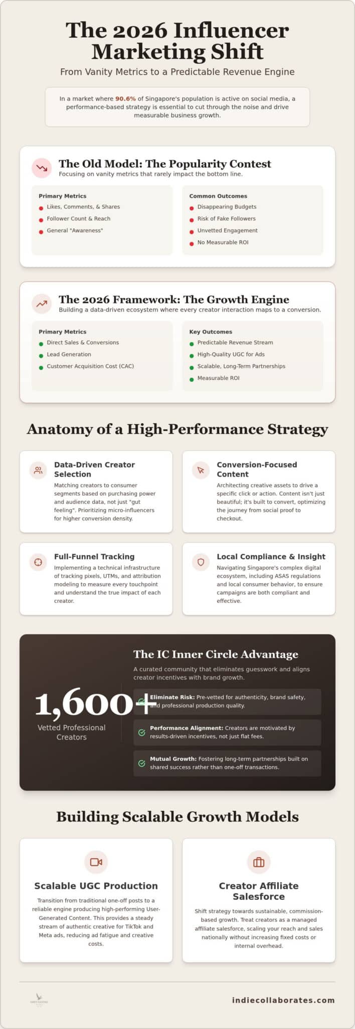 Performance Influencer Marketing Agency Singapore: The 2026 ROI Framework