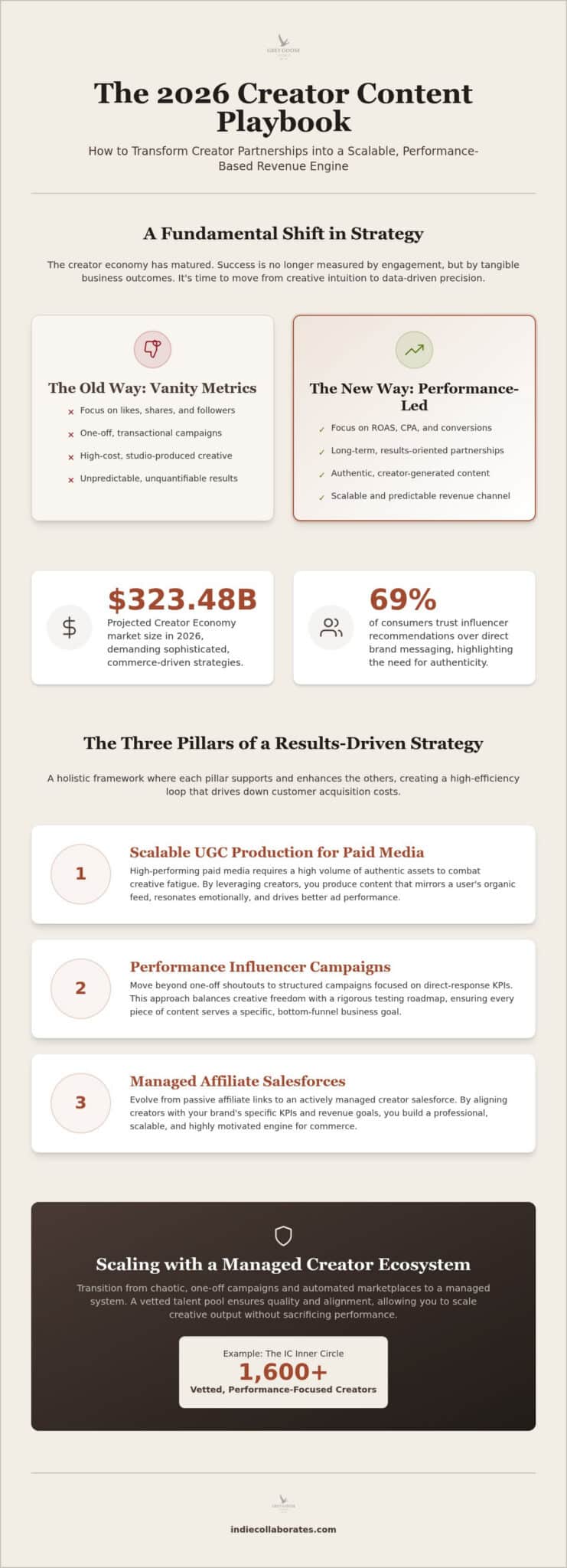 Performance-Based Creator Content Strategy: The 2026 Playbook for Scalable ROI