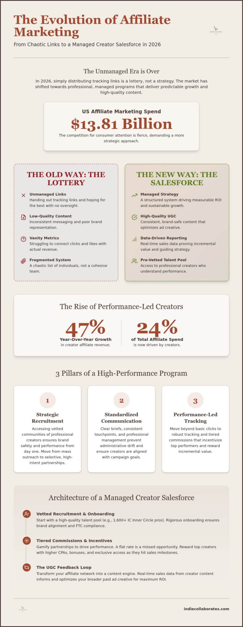 Influencer Affiliate Program Management: Building a Managed Creator Salesforce in 2026