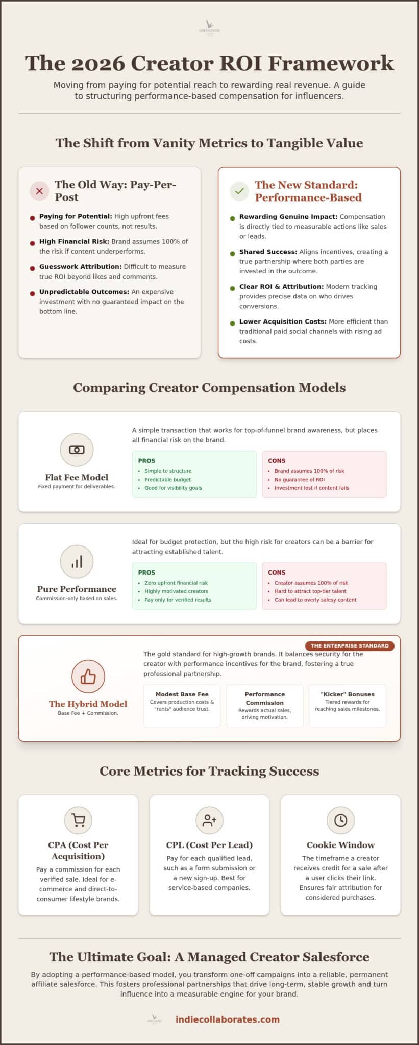 Performance-Based Commission for Influencers: The 2026 ROI Framework