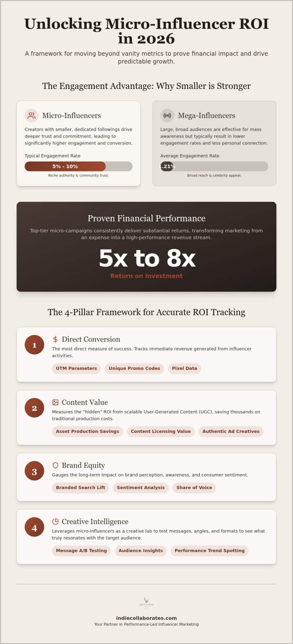 How to Measure Micro Influencer ROI: The 2026 Performance Framework