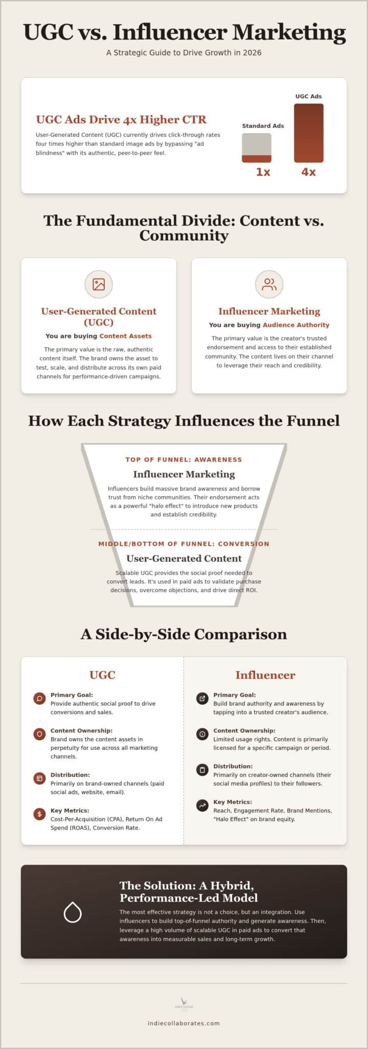 UGC vs Influencer Marketing: 2026 Strategic Guide