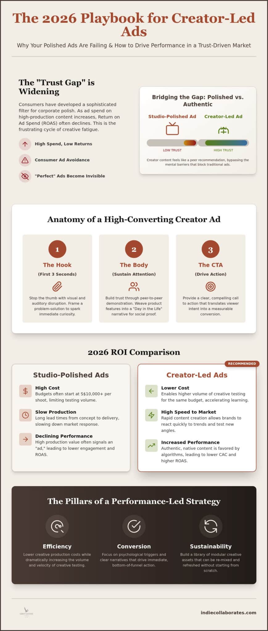 Creator-Led Ad Creative: The 2026 Performance Marketing Playbook