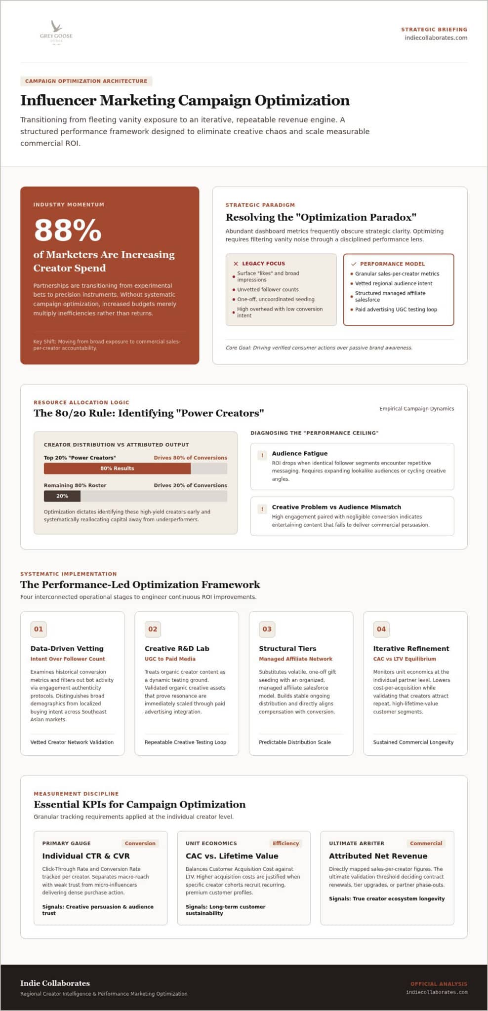 Influencer Marketing Campaign Optimization: The 2026 Performance Framework