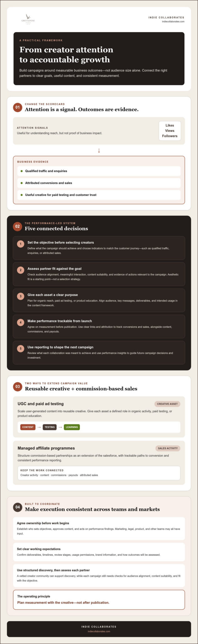 Results-Driven Influencer Campaigns: The 2026 Performance Framework