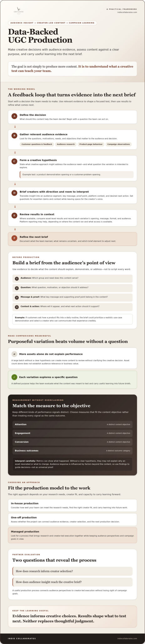 Data-Backed UGC Production: A Practical Framework for Better Creative Decisions