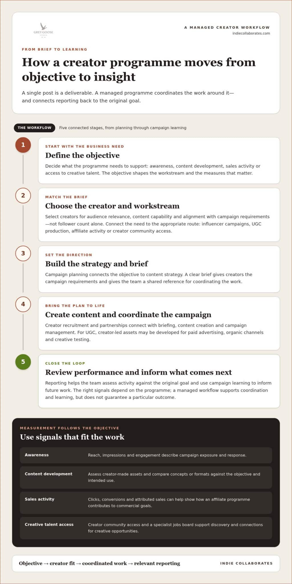 IndieCreative: How to Choose the Right Creator Growth Solution in 2026