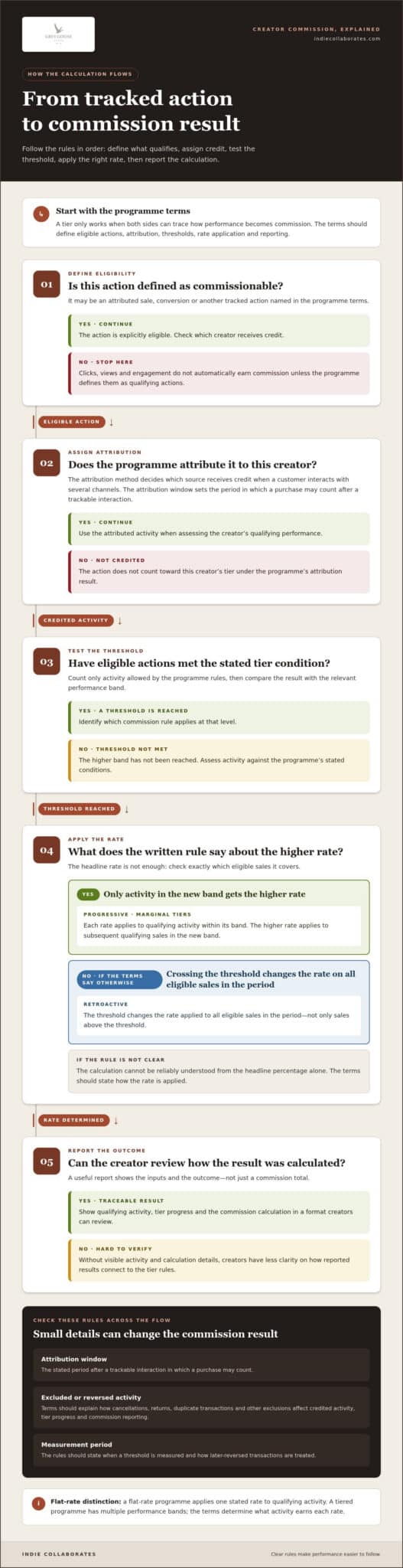 Tiered Commission for Creators: How It Works and What to Check