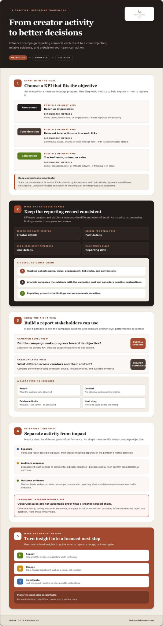 Influencer Campaign Reporting: Turn Creator Data Into Better Decisions