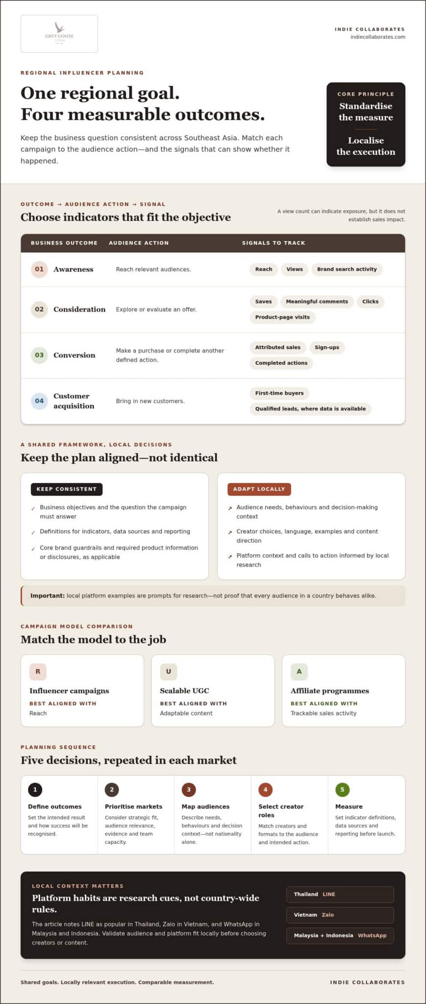 Southeast Asia Influencer Strategy: A Practical 2026 Framework