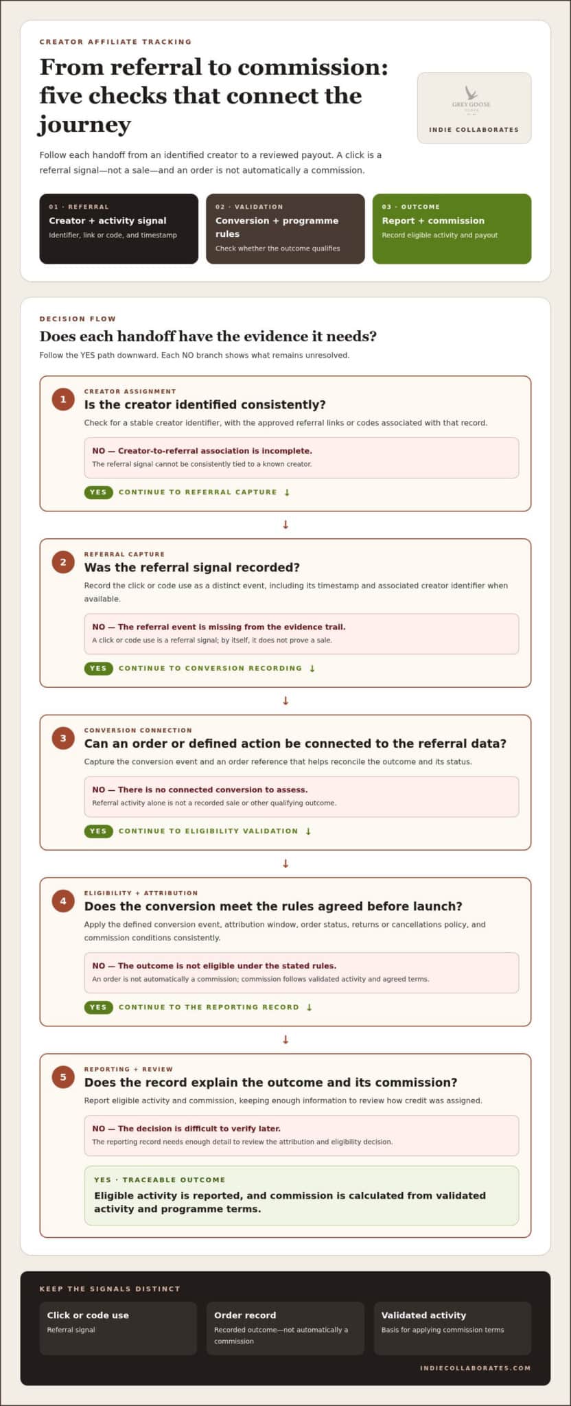 Influencer Affiliate Tracking: A Practical Guide to Attribution and Growth