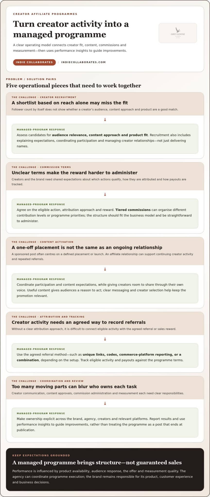 Creator Affiliate Agency Singapore: How to Choose a Performance-Led Partner