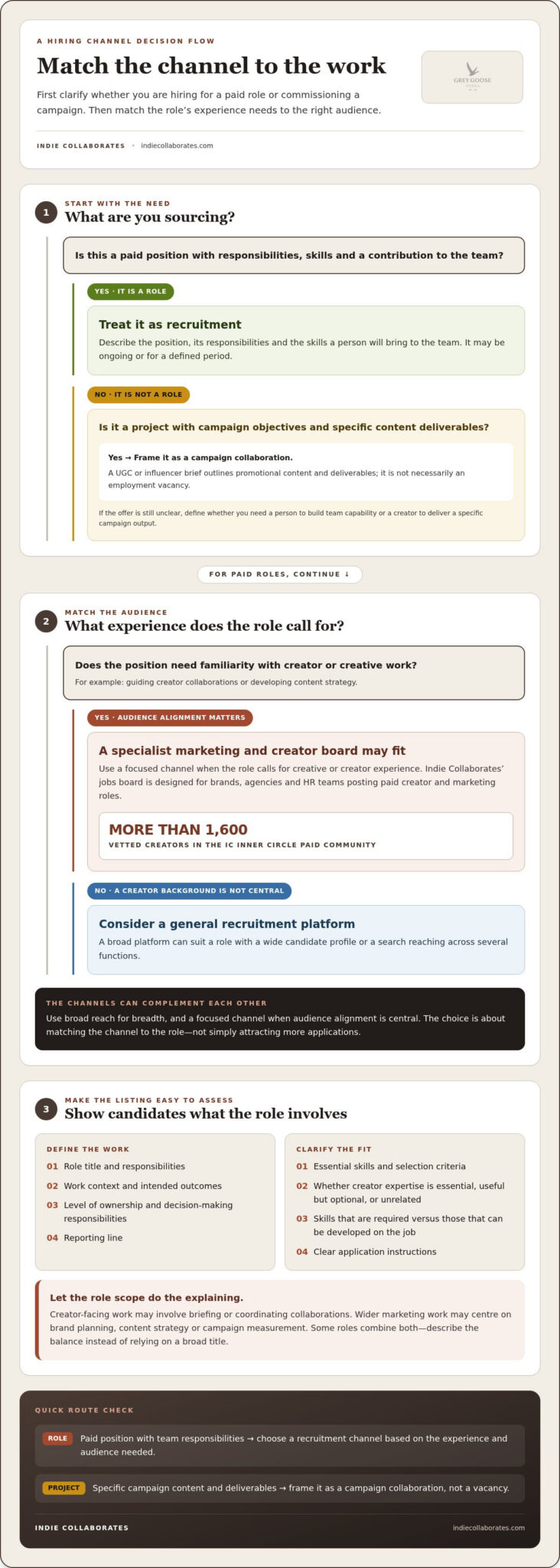 Marketing Roles Job Board for Brands: Find the Right Creative Talent