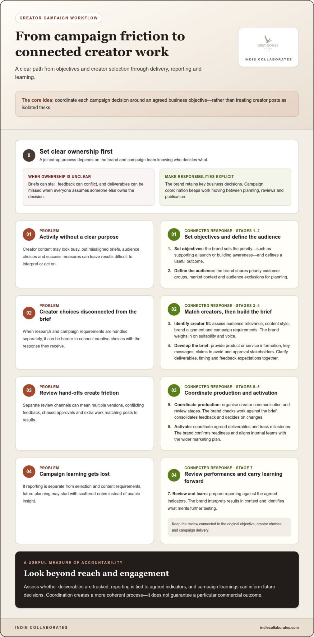 End-to-End Influencer Marketing: Strategy to Results