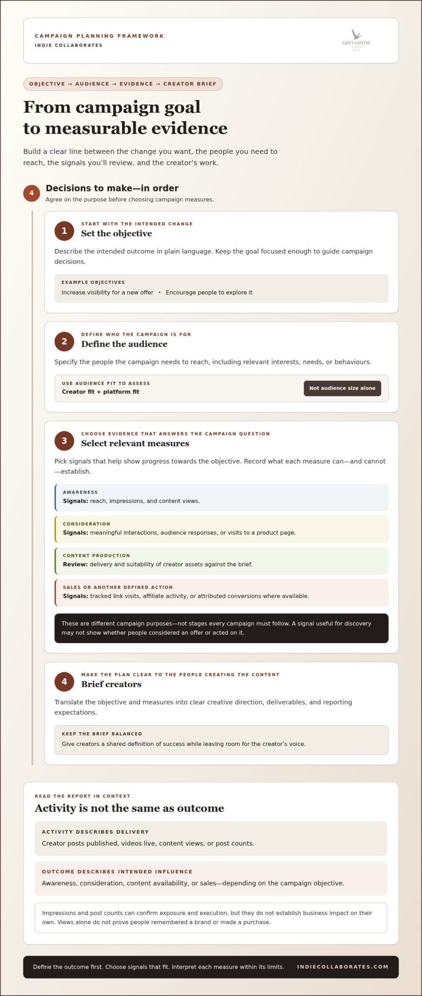 Influencer Marketing for Measurable Results: A Practical Framework