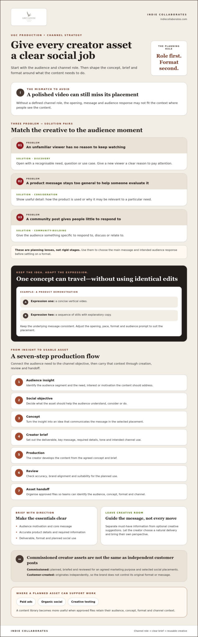 UGC Production for Social Media: A Channel-First Guide