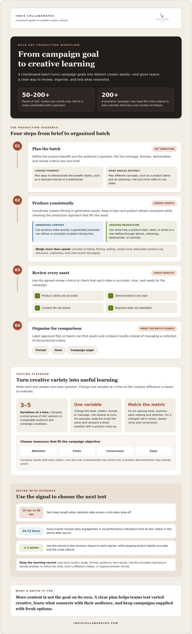 Bulk UGC Content Creation for Campaigns