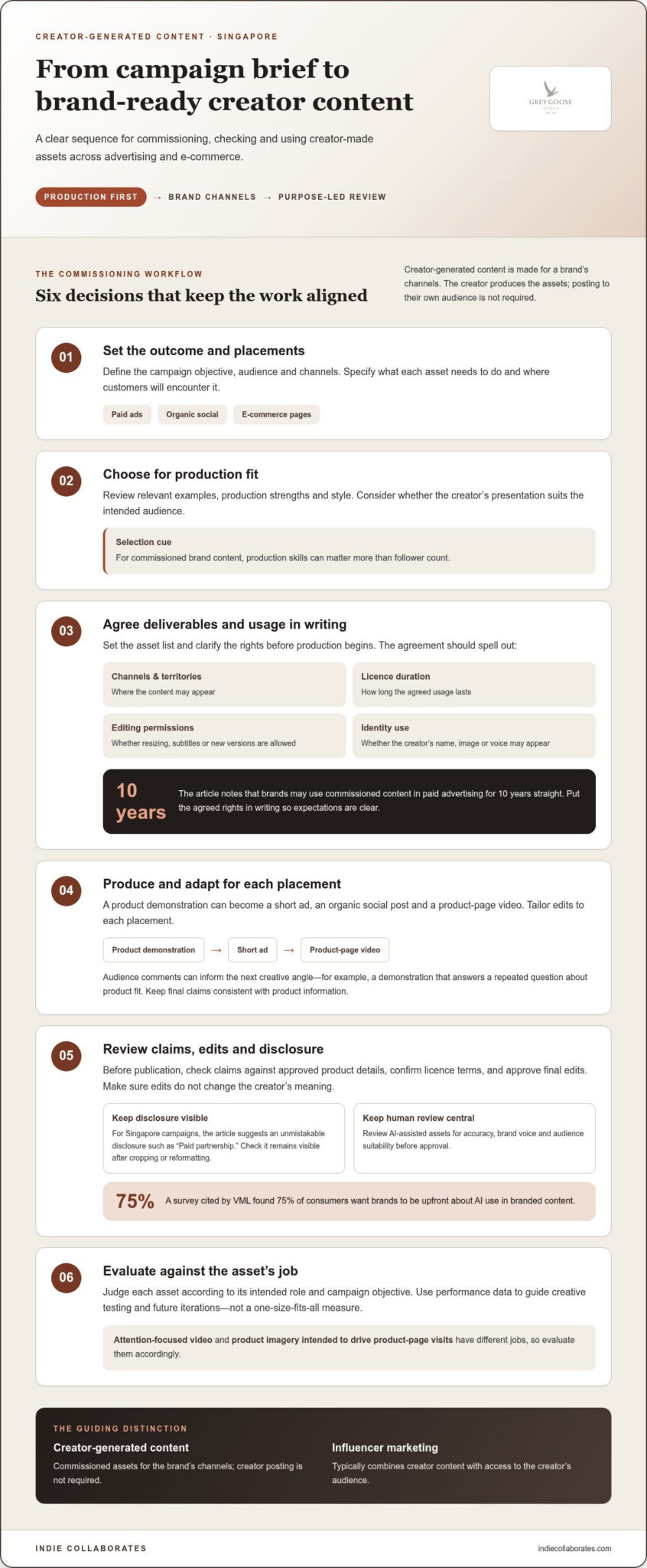 Creator-generated content for brands: formats and payment